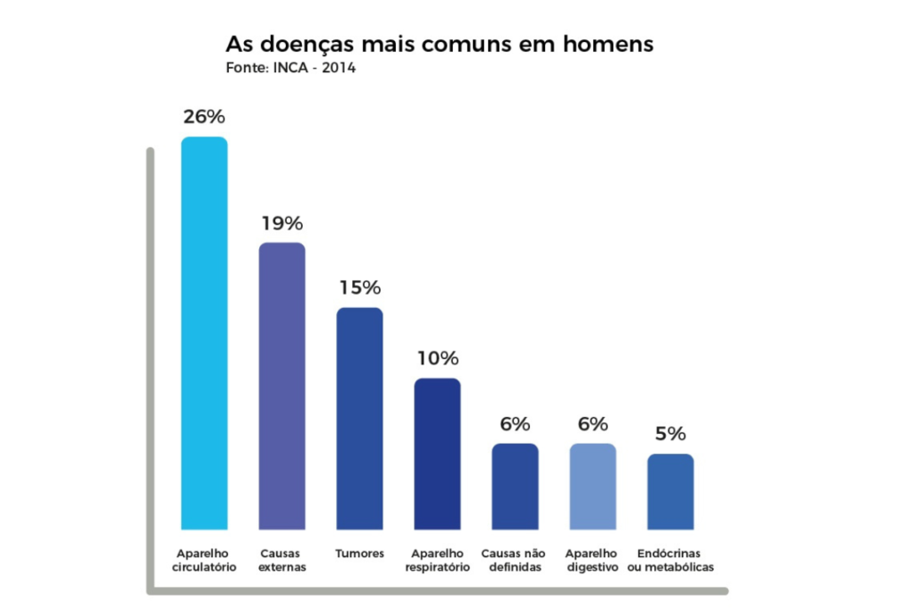 gráfico mostrando as doenças mais comuns nos homens